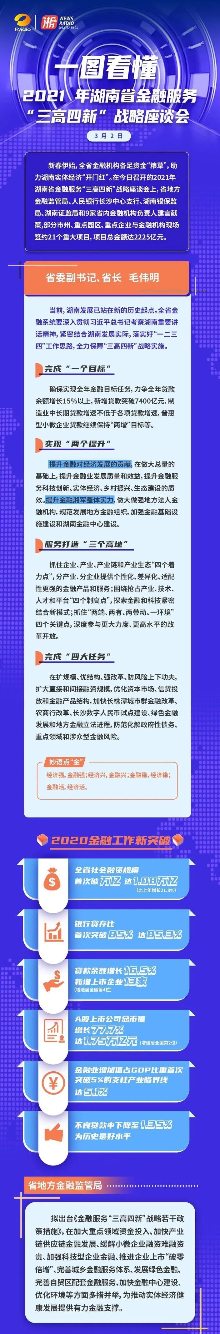 一图看懂 | 2021年湖南省金融服务"三高四新"战略座谈会